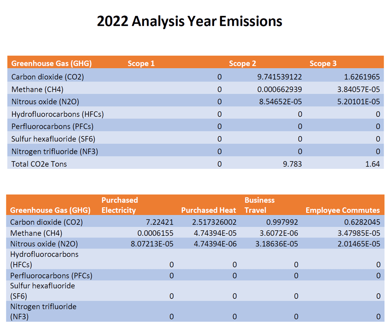 2022 Analysis Emissions